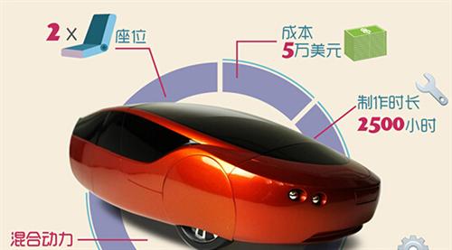 2014年，Local Motors公司推出了升級(jí)版的3D打印車Strati（斯特拉迪），此車的進(jìn)步之處首先在于它的底盤部分也采用了3D打印技術(shù)制造，其次它的打印時(shí)間僅為44個(gè)小時(shí)。如果加上組裝時(shí)間，最新的數(shù)據(jù)表明只需要三天就能造出Strati。從超過100天到3天，效率的飛速提升預(yù)示著3D打印汽車的未來發(fā)展不可預(yù)估。